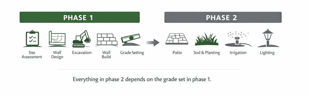 Landscaping phases diagram retaining wall phase 1 and patio planting phase 2 in Brighton Colorado
